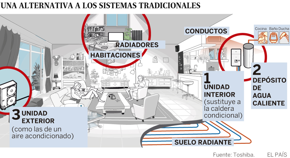 sistema aerotermico