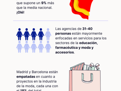 España: Tras covid-19, todas las industrias demandan creación web, estrategia digital y redes sociales