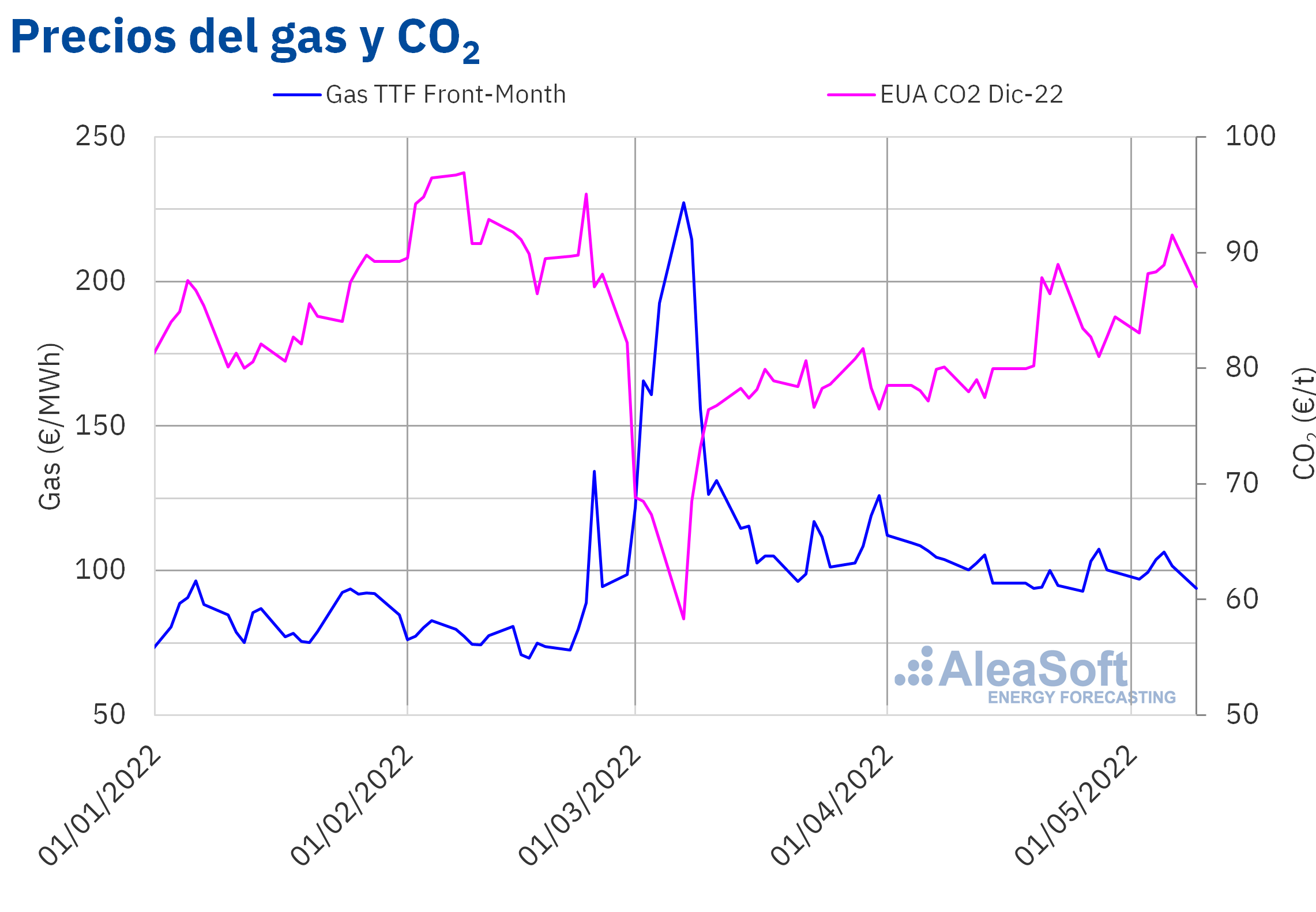 AleaSoft: Las previsiones de precios de mercado y su importancia para el desarrollo de las renovables