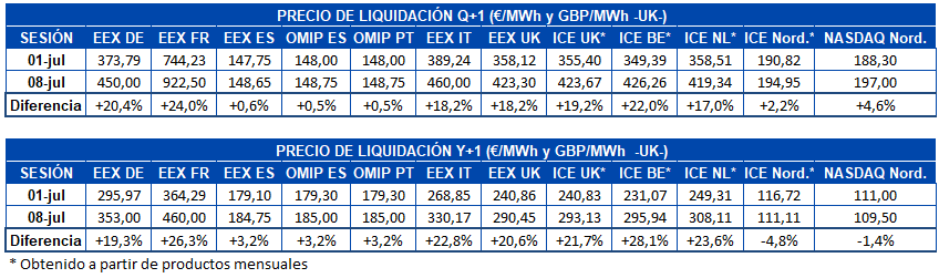 AleaSoft: Importantes subidas en los mercados de futuros europeos en la primera semana de julio