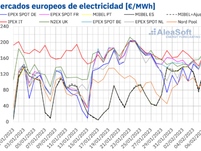 AleaSoft: Los mercados europeos empiezan febrero a la baja ayudados por la demanda, las renovables y el gas