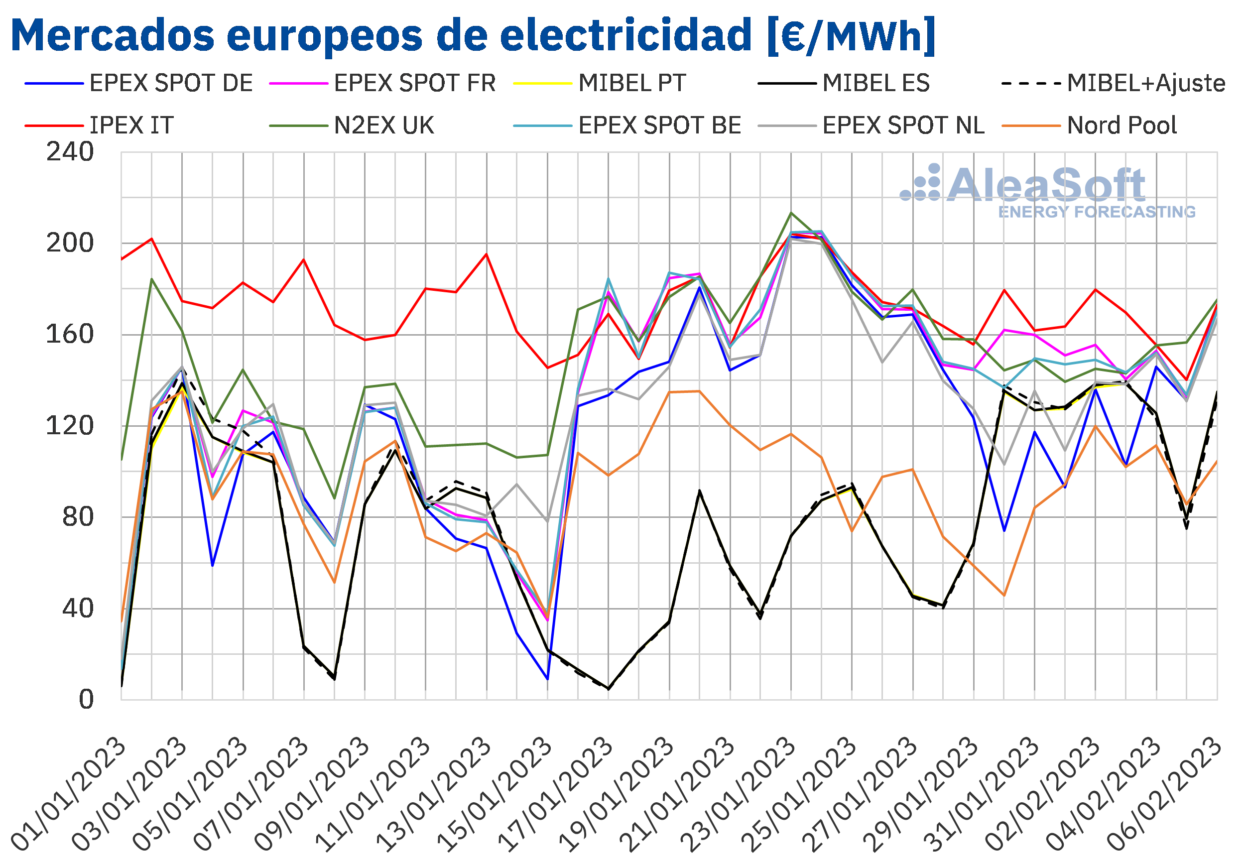 AleaSoft: Los mercados europeos empiezan febrero a la baja ayudados por la demanda, las renovables y el gas
