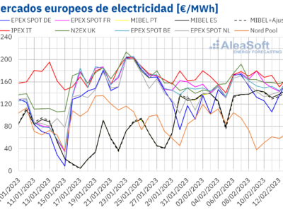 AleaSoft: Precios de mercados europeos al alza ante la demanda creciente y la caída de la eólica y la solar