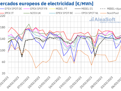 AleaSoft: Subidas de precios en los mercados europeos en el comienzo de marzo por descenso de temperaturas