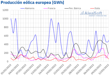 AleaSoft: La producción eólica bate récords en varios mercados europeos