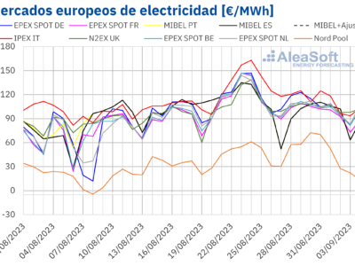 AleaSoft: La eólica contribuyó a la bajada de precios en los mercados europeos la última semana de agosto