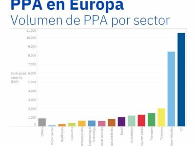 AleaSoft: PPA renovables, una oportunidad para la industria electrointensiva