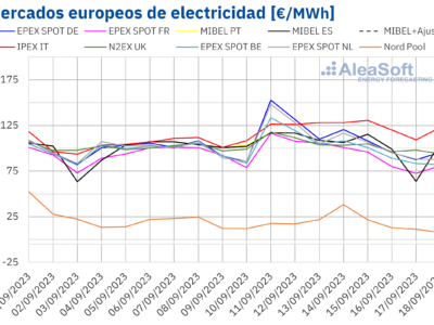 AleaSoft: los precios de los mercados de energía europeos se acercan al otoño registrando subidas
