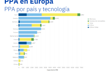 AleaSoft: España lleva los PPA solares a liderar Europa