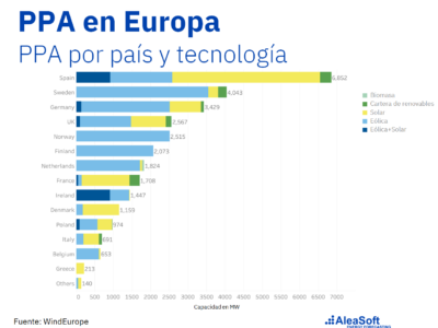 AleaSoft: España lleva los PPA solares a liderar Europa