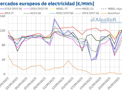 AleaSoft: descenso de precios en los mercados eléctricos europeos gracias al aumento de la producción eólica