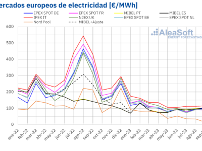 AleaSoft: tercer trimestre, subida de precios en Mibel, bajadas en el resto de mercados eléctricos europeos