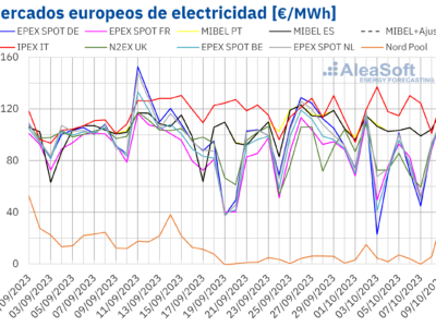 AleaSoft: descenso de precios de gas y CO2 y más eólica hacen bajar los precios de los mercados europeos