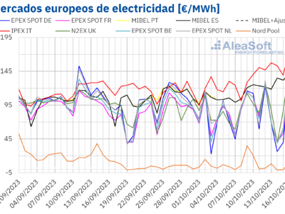 AleaSoft: Repunte de precios en mercados eléctricos europeos mientras el gas alcanza máximos desde febrero