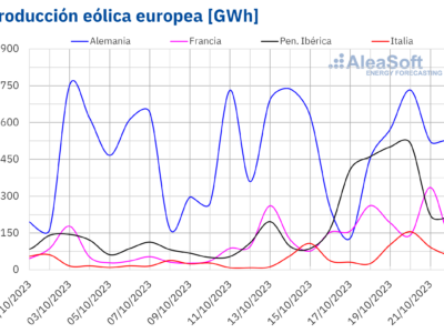 AleaSoft: producción eólica récord en Portugal y España en la tercera semana de octubre