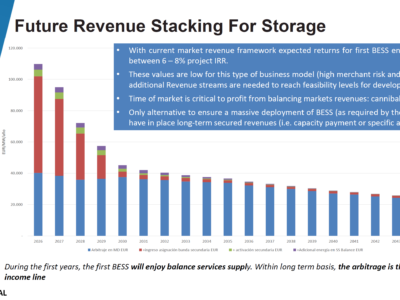 Aleasoft: Revenue stacking, la solución para la viabilidad de las baterías