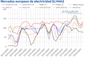 AleaSoft: La caída de las temperaturas impulsó los precios de los mercados europeos a finales de noviembre