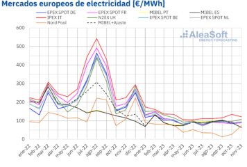 AleaSoft: Las producciones eólica y solar continuaron batiendo récords en Europa durante noviembre