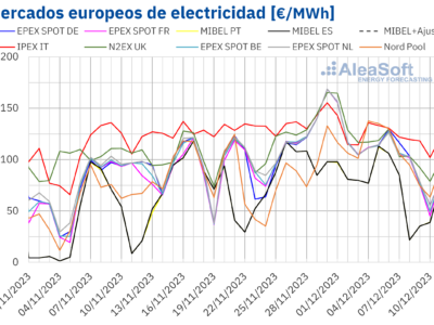 AleaSoft: los descensos de precios de gas, CO2 y de mercados europeos marcan la primera semana de diciembre