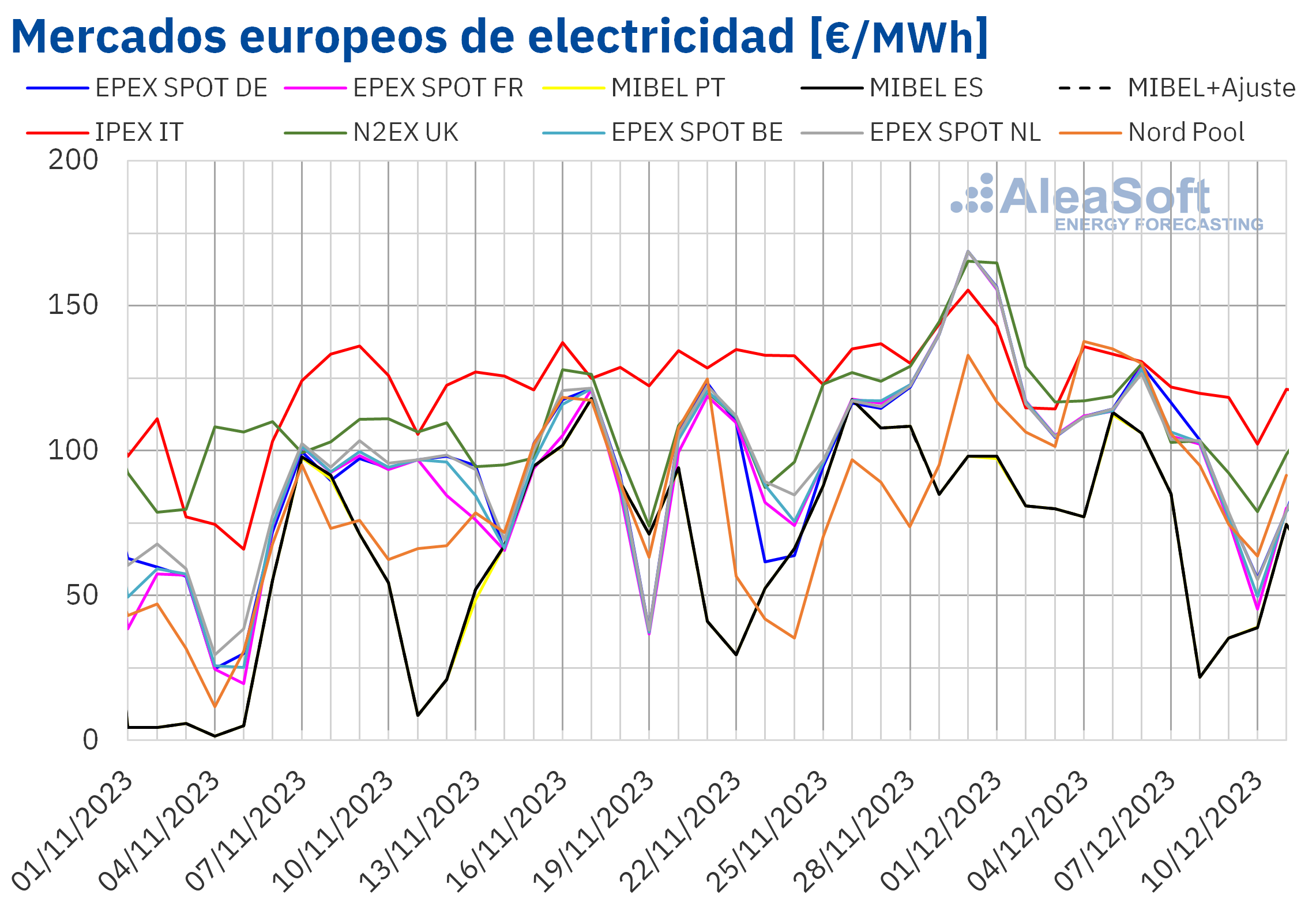 AleaSoft: los descensos de precios de gas, CO2 y de mercados europeos marcan la primera semana de diciembre