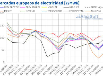 AleaSoft: Segunda semana consecutiva con bajadas en los precios de gas, CO2 y mercados eléctricos europeos