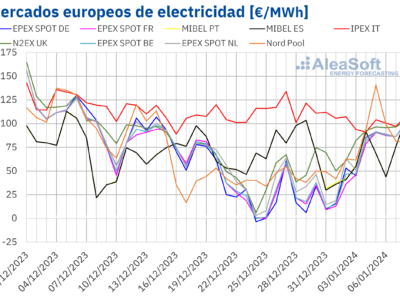AleaSoft: precios de mercados europeos al alza por la demanda mientras la eólica provoca caídas en el sur