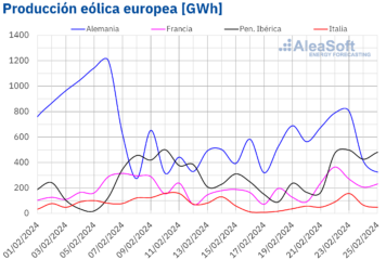 AleaSoft: récords de energía eólica para un febrero en Portugal y Francia
