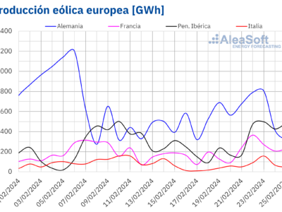 AleaSoft: récords de energía eólica para un febrero en Portugal y Francia