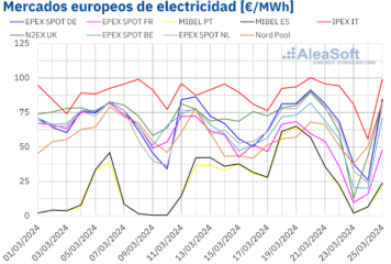AleaSoft: Los precios de los mercados europeos resisten la subida del gas y CO2 gracias a las renovables