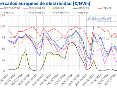 AleaSoft: el mercado eléctrico español registra por primera vez precios negativos