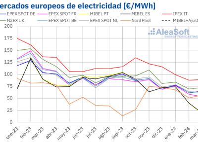 AleaSoft: Los precios de los mercados de energía europeos se hunden durante el primer trimestre de 2024