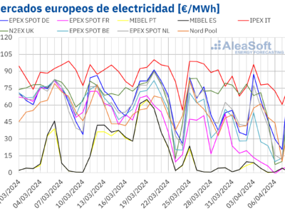 Aleasoft: Abril comienza con nuevos récords de fotovoltaica y descensos de precios en los mercados europeos
