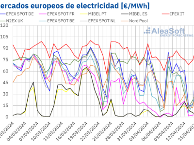 AleaSoft: Ligera recuperación de los precios de los mercados eléctricos europeos, aunque continúan bajos