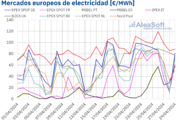 AleaSoft: Los mercados europeos continúan recuperándose mientras la fotovoltaica registra récords en Iberia