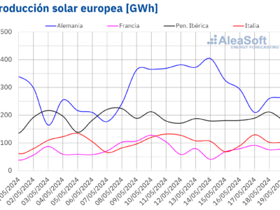 AleaSoft: La fotovoltaica registró el récord de producción diaria en Alemania en la tercera semana de mayo