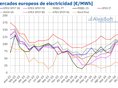 AleaSoft: Los mercados eléctricos europeos alcanzaron en 2024 los precios más bajos desde 2021