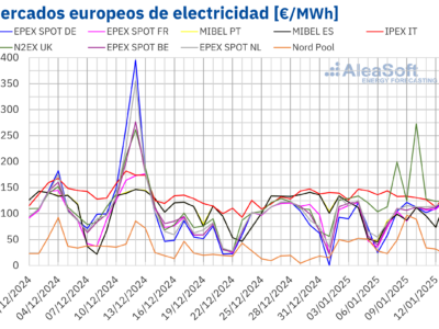 AleaSoft: Gas, eólica y demanda volvieron a marcar una evolución heterogénea de los mercados europeos