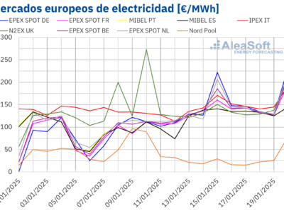 AleaSoft: La fotovoltaica marca récords, pero el frío y los precios del CO2 encarecen los mercados europeos