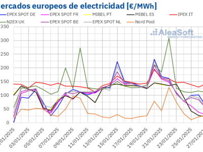 AleaSoft: Menos demanda y la eólica bajan los precios de mercados europeos, pero siguen sobre los 100€/MWh