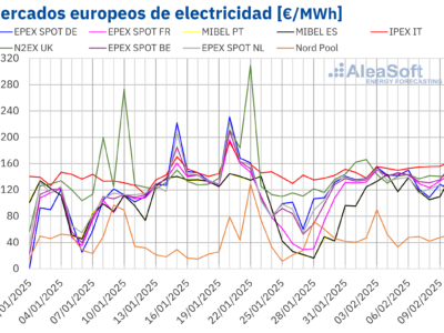 AleaSoft: Subida del gas y menos viento elevan los precios de los mercados europeos por encima de 120€/MWh