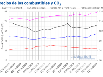 AleaSoft: El gas y el CO2 alcanzan el último día de enero los precios más altos desde finales de 2023