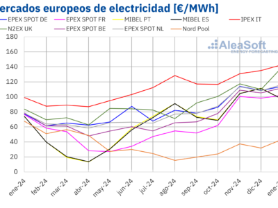 AleaSoft: Mercados europeos alcanzan en enero máximos desde marzo 2023 impulsados por gas, CO₂ y demanda