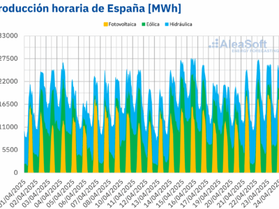 AleaSoft: la Semana Santa que marcó un antes y un después en el sistema eléctrico español