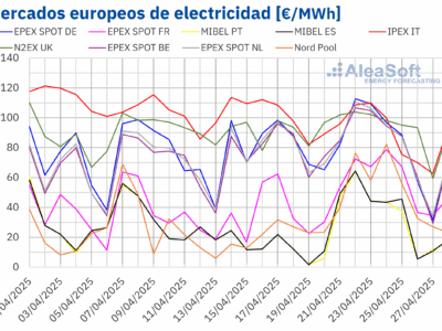AleaSoft: Subidas de precios en mercados europeos por menos eólica, récords FV y gas a mínimos desde julio