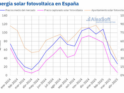 AleaSoft: El desafío de financiar proyectos fotovoltaicos en la era de los precios bajos