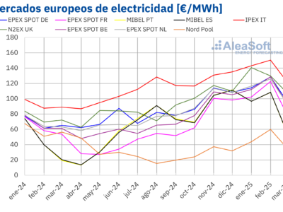 AleaSoft: Gas, CO₂ y demanda impulsan los precios de los mercados europeos de Q1 a máximos de dos años