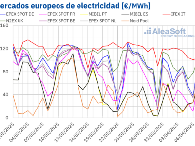 AleaSoft: Récords de renovables y caídas de precios de mercados de energía europeos al inicio de abril