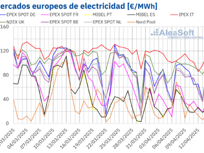 AleaSoft: Gas y petróleo registran caídas históricas mientras la fotovoltaica alcanza récords
