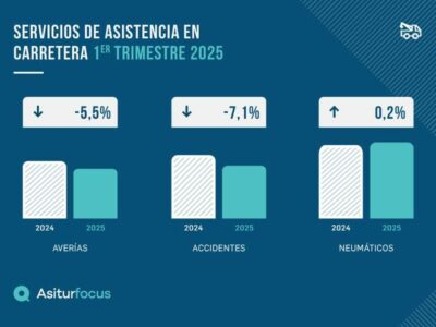 Los servicios de asistencia en carretera registran descensos en el primer trimestre