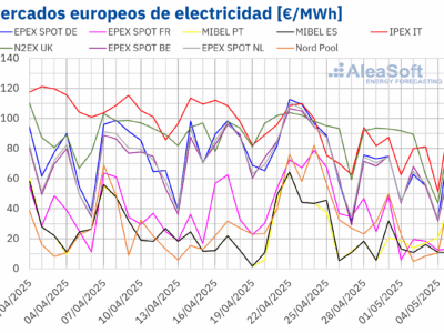 AleaSoft: El tirón renovable y la bajada del gas empujan a la baja los precios de los mercados europeos